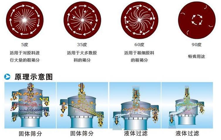 豆浆妖精视频在哪个网址播放工作原理：振动电机偏心块的夹角设置：5°：适用于对原料进行大量的粗筛35°适用于多数原料的筛分。60°适用于精细原料的精筛分。90°特殊用途。