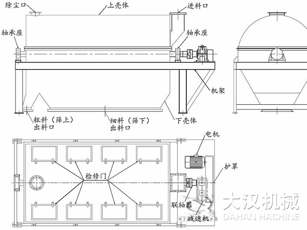 滚筒筛结构：进料口，轴承座，机架，下壳机，细料出料口，粗料出料口，轴承座，除尘口，上壳体。