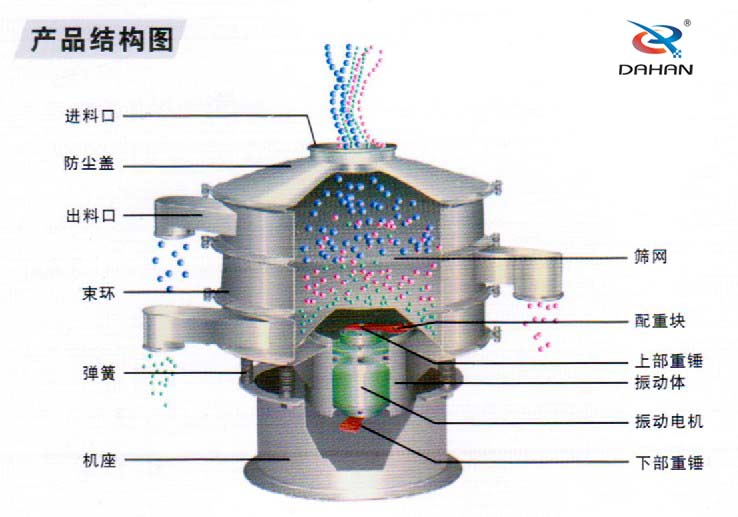 全不鏽鋼妖精视频在哪个网址播放結構進料口，束環，機座，篩網，配重塊，振動體，下部重錘，彈簧等。
