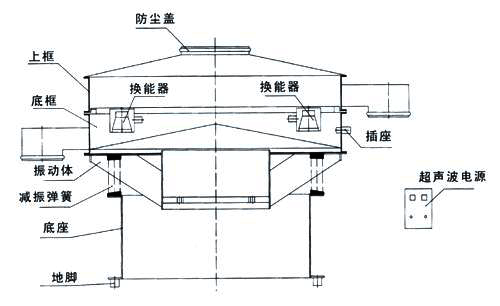 超声波妖精视频在哪个网址播放内部结构图：防尘盖，上框，底框，换能器，振动体，减振弹簧，底座，地脚，超声波电源。