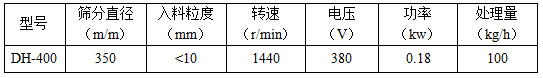 筛分直径mm：350，入料粒度mm：<10转速r/min：1440电压V：380功率kw：0.18处理量kg/h：100