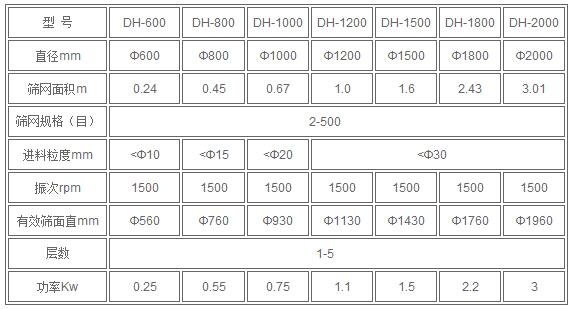 红薯淀粉技术参数:直径mm：600-2000筛网规格：2-500进料粒度mm<10-<30有效筛面mm：560-1960