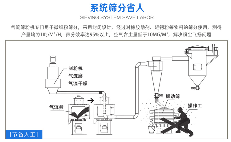 气流筛粉机筛分效率可达95%以上，产量是普通妖精视频在哪个网址播放的5-10倍或更高