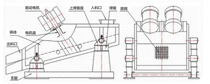 矿用妖精视频在哪个网址播放结构：弹簧，上弹簧，振动电机，电机座，筛网，出料口，直推等。