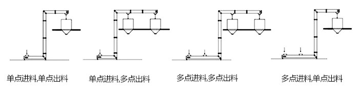Z型鬥式提升機單，多點進料模擬簡圖展示