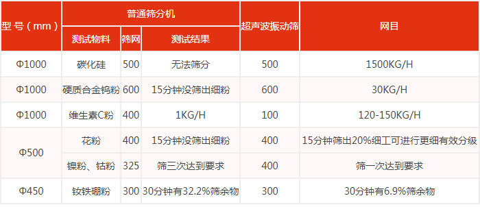 普通筛分机与超声妖精视频在哪个网址播放筛分效果对比图