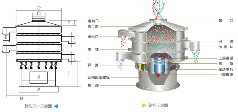 结构：进料口，防尘盖，上框，网架，小束环，粗出料口，大束环，减振弹簧，电机，下部重锤，高框等。