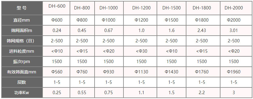 功率kw：0.25-3，層數：1-5層，有效篩麵直徑mm：560-1960
