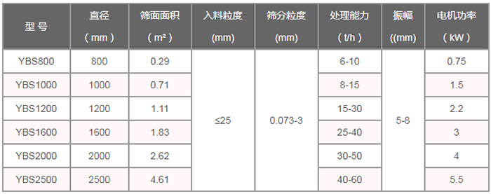 摇摆筛技术参数：直径（m）：800-2500筛面面积（㎡）：0.29-4。61入料粒度（mm）：<25筛分粒度（mm）：0.073-3处理量（t/h）：6-60
