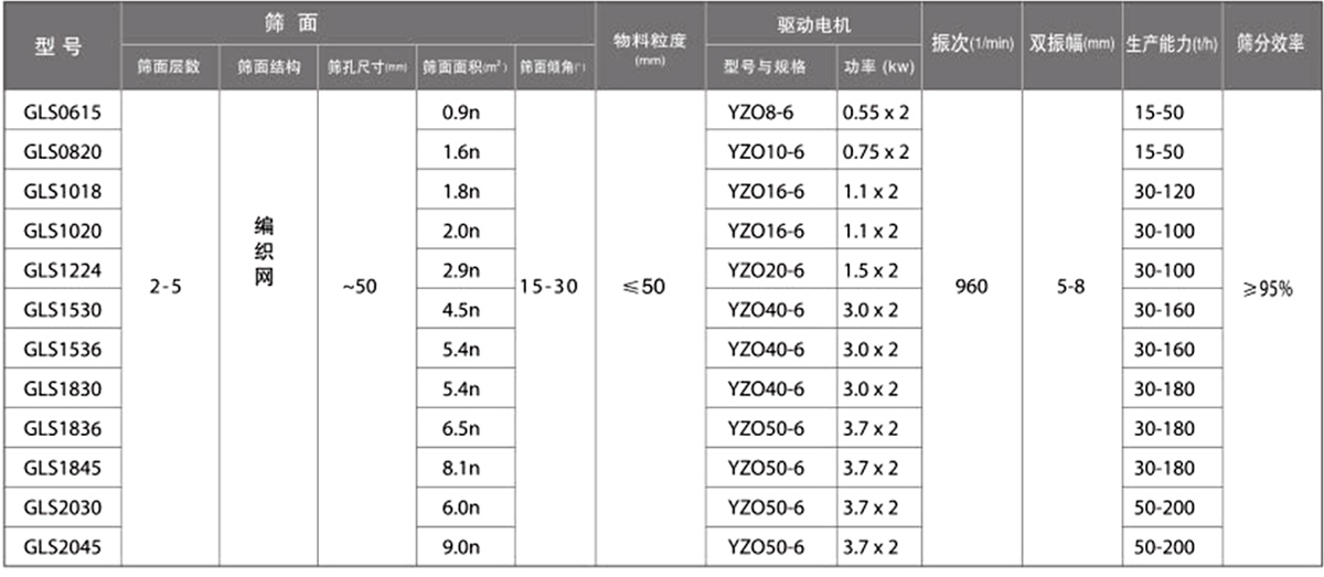 概率筛技术参数：筛面面积（㎡）：0.9-9.0电机功率（kw）：0.55-3.7生产能力（t/h）：15-200