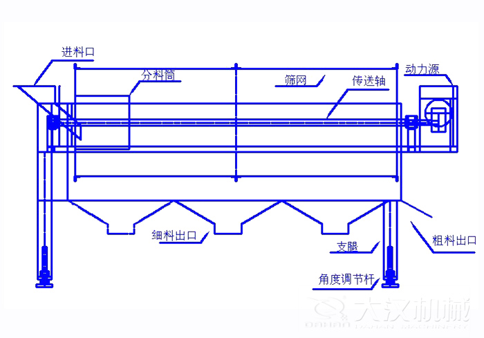 滾筒篩篩沙機結構組成：進料口，分料筒，篩網，傳送軸，動力源，細料出口支腿，角度調節杆，粗料出口。