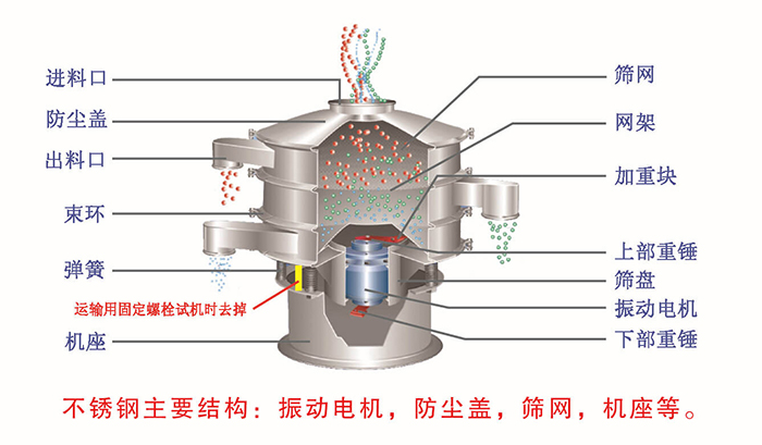 網架，篩網，機座，出料口，防塵蓋，篩盤等。