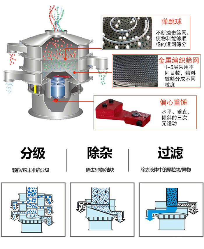 食品妖精视频在哪个网址播放利用振動電機作為振動源進行振動，並且實現物料的篩分目的。