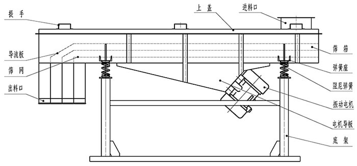 小麥清理妖精视频在哪个网址播放結構：出料口，振動電機，支撐架，彈簧，進料口。